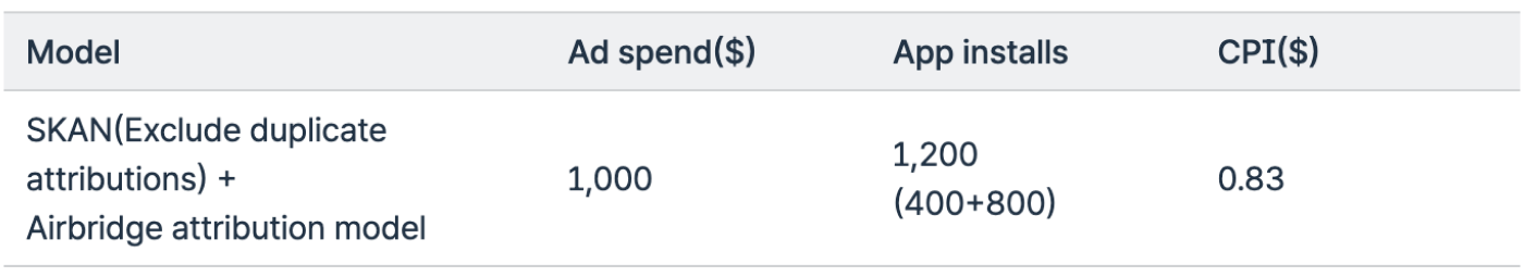 A comprehensive guide to SKAN install double-counting prevention