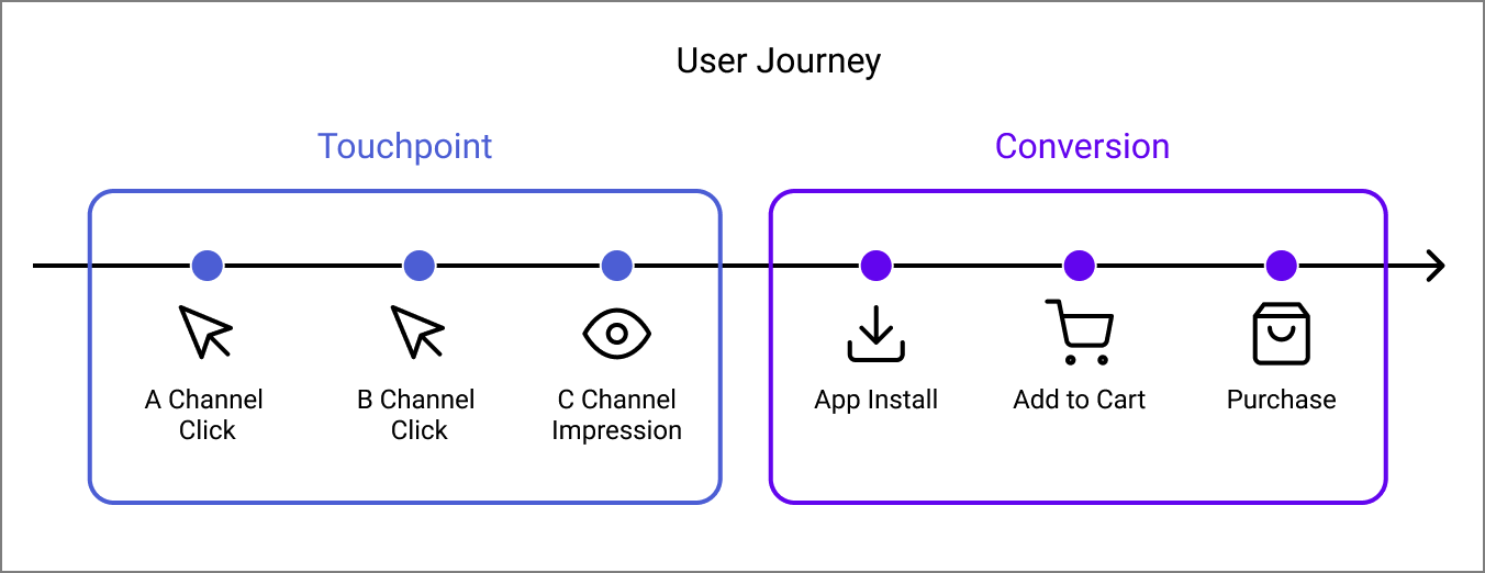 Mobile User Journey