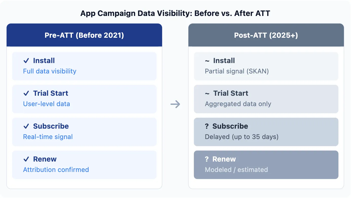 5 App Marketing Shifts After Apple's Privacy Changes (2026).webp