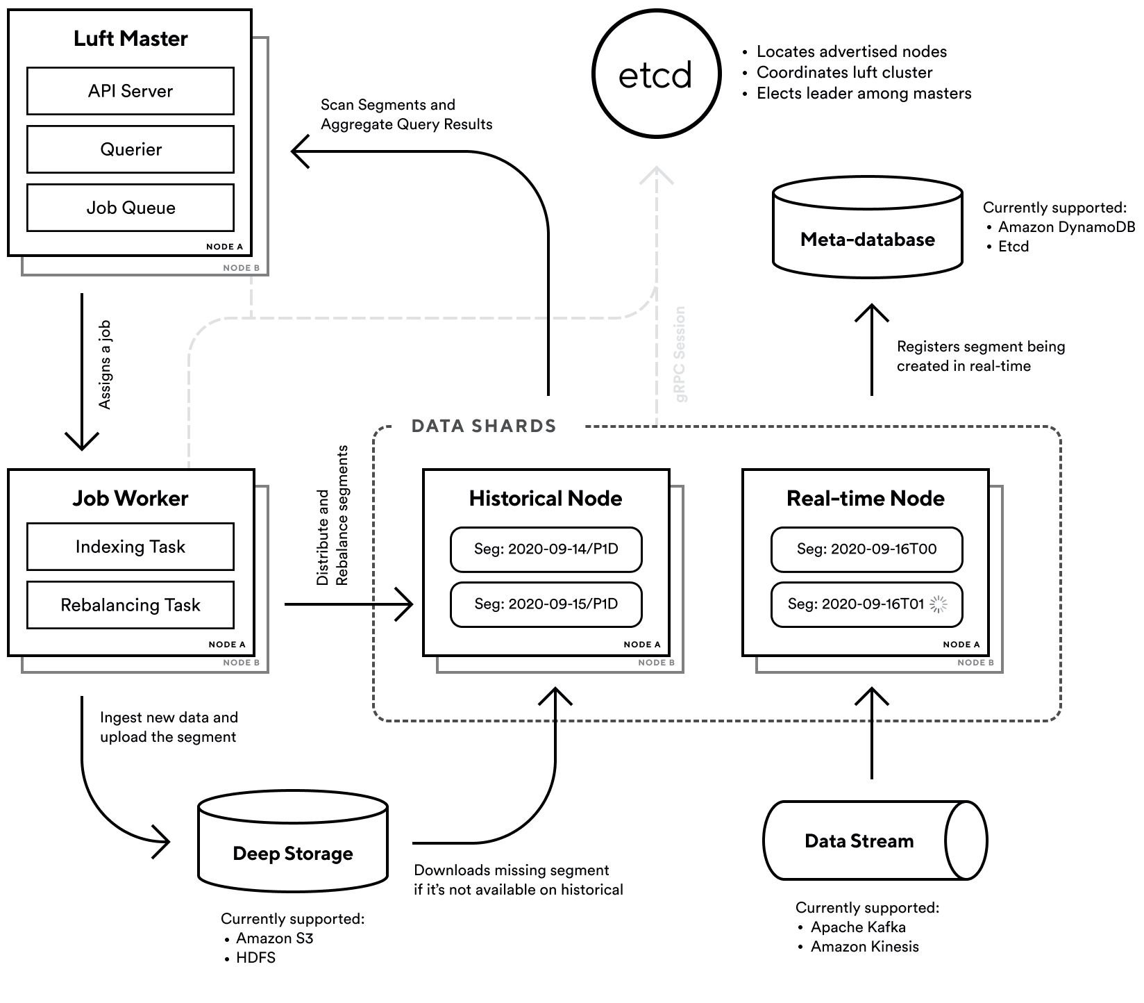 Luft’s cluster architecture: Master node queries data to historical nodes(batch data) and real-time nodes (Kafka data stream).