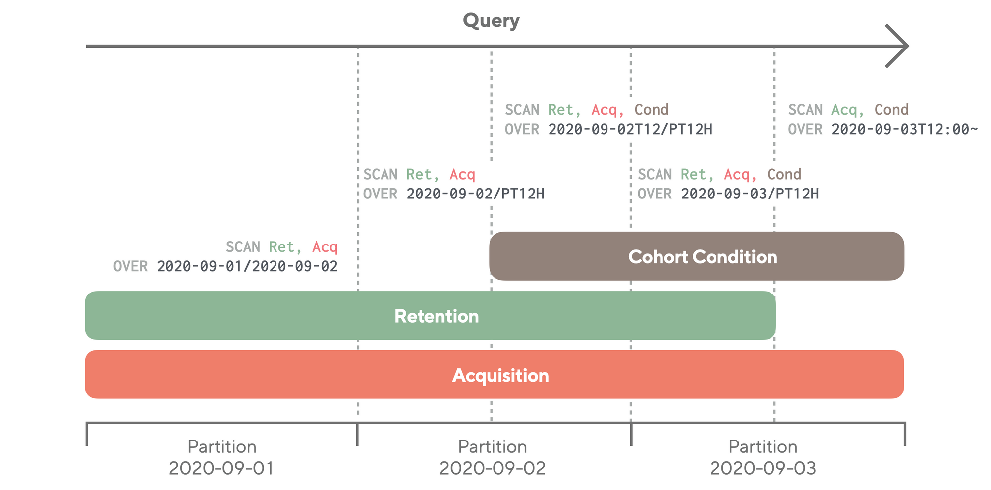 Query optimization example: A query that analyzes the retention between September 1st and September 3rd for certain users between September 2nd noon and September 3rd consists of several subqueries. These subqueries are split into timeframes, and then similar subqueries are merged together to make one query.