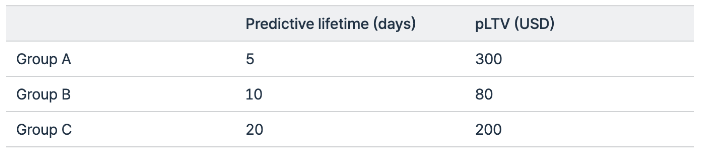 Mastering predictive LTV for swift marketing decisions