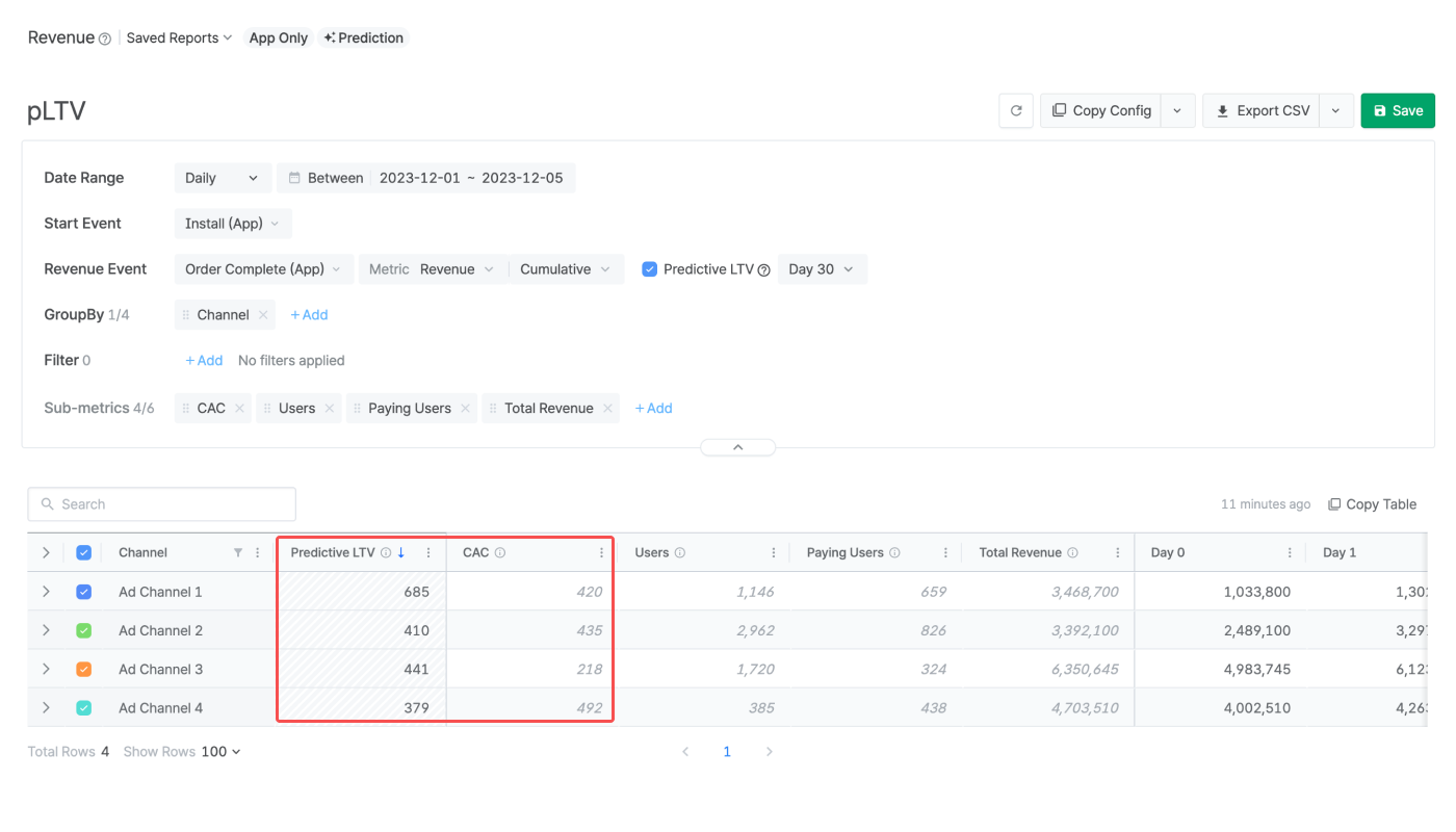 Mastering predictive LTV for swift marketing decisions