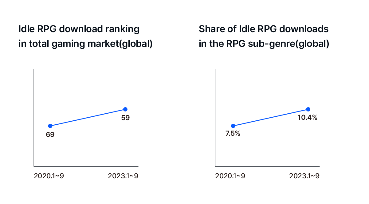 2023 Idle RPG Trends: A comprehensive analysis