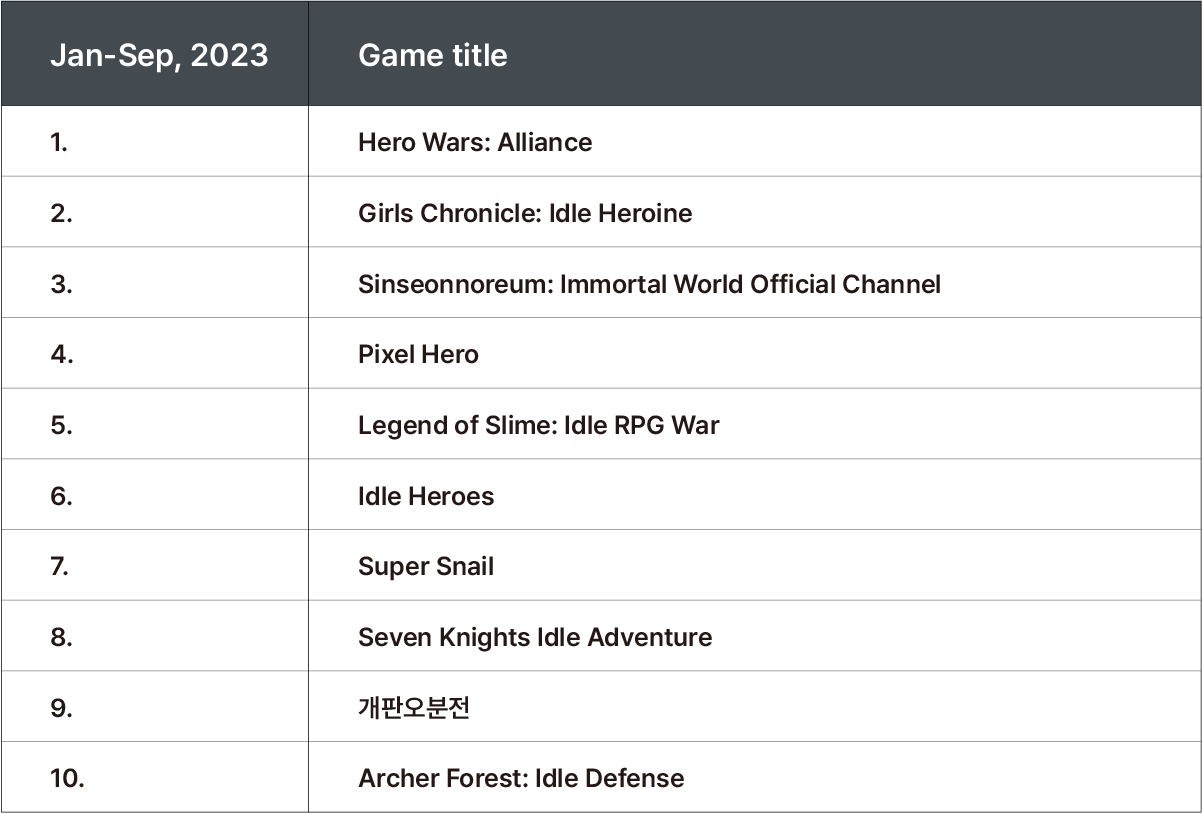  2023 Idle RPG Trends: A comprehensive analysis