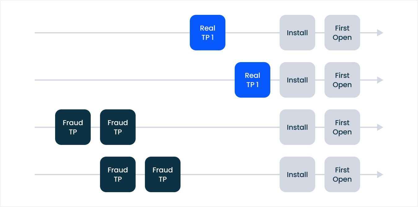 Top 3 Mobile Ad Fraud Tactics in Vietnam’s Fintech Industry (2025)