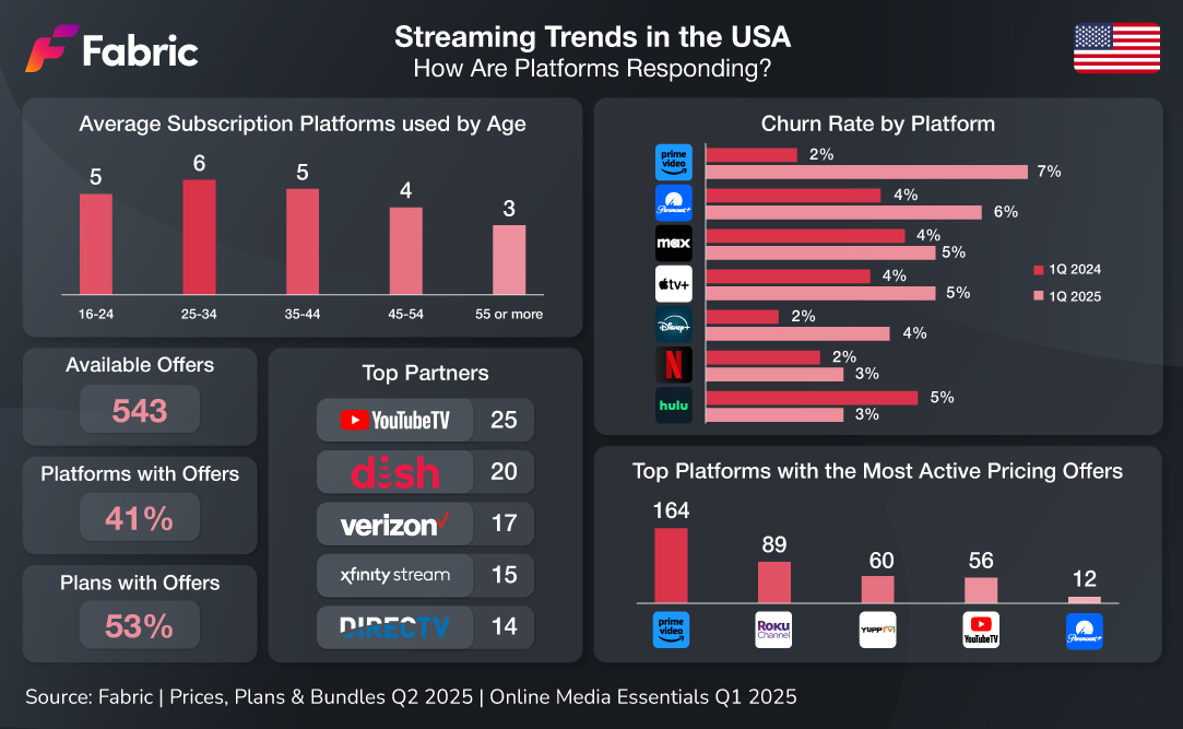 Streaming trends in the USA. Source: Fabric
