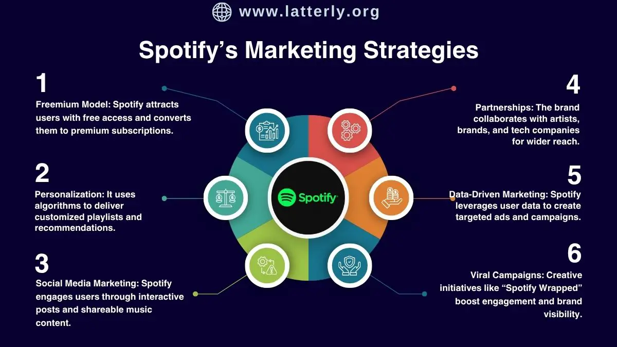 Spotify’s Marketing Strategies. Source: Latterly