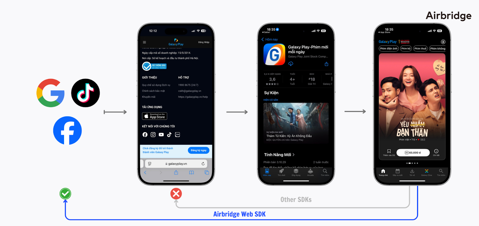 Illustration of attribution differences between standard SDKs and the Airbridge Web SDK. Source: Airbridge