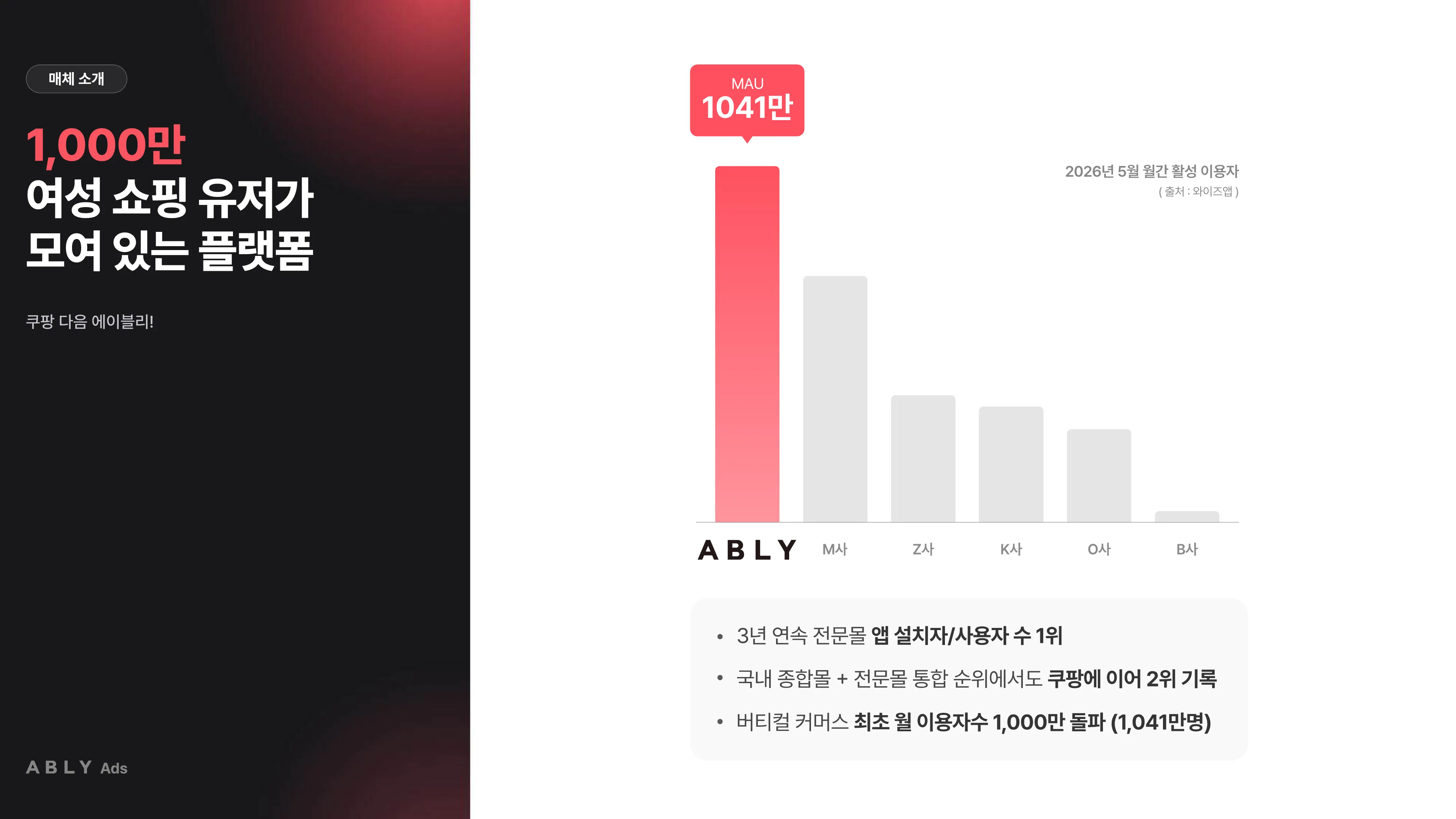 에이블리 월간 활성 이용자(MAU)가 약 1,000만 명으로 국내 버티컬 커머스 플랫폼 상위권 에이블리 월간 활성 이용자(MAU)가 약 1,000만 명으로 국내 버티컬 커머스 플랫폼 상위권