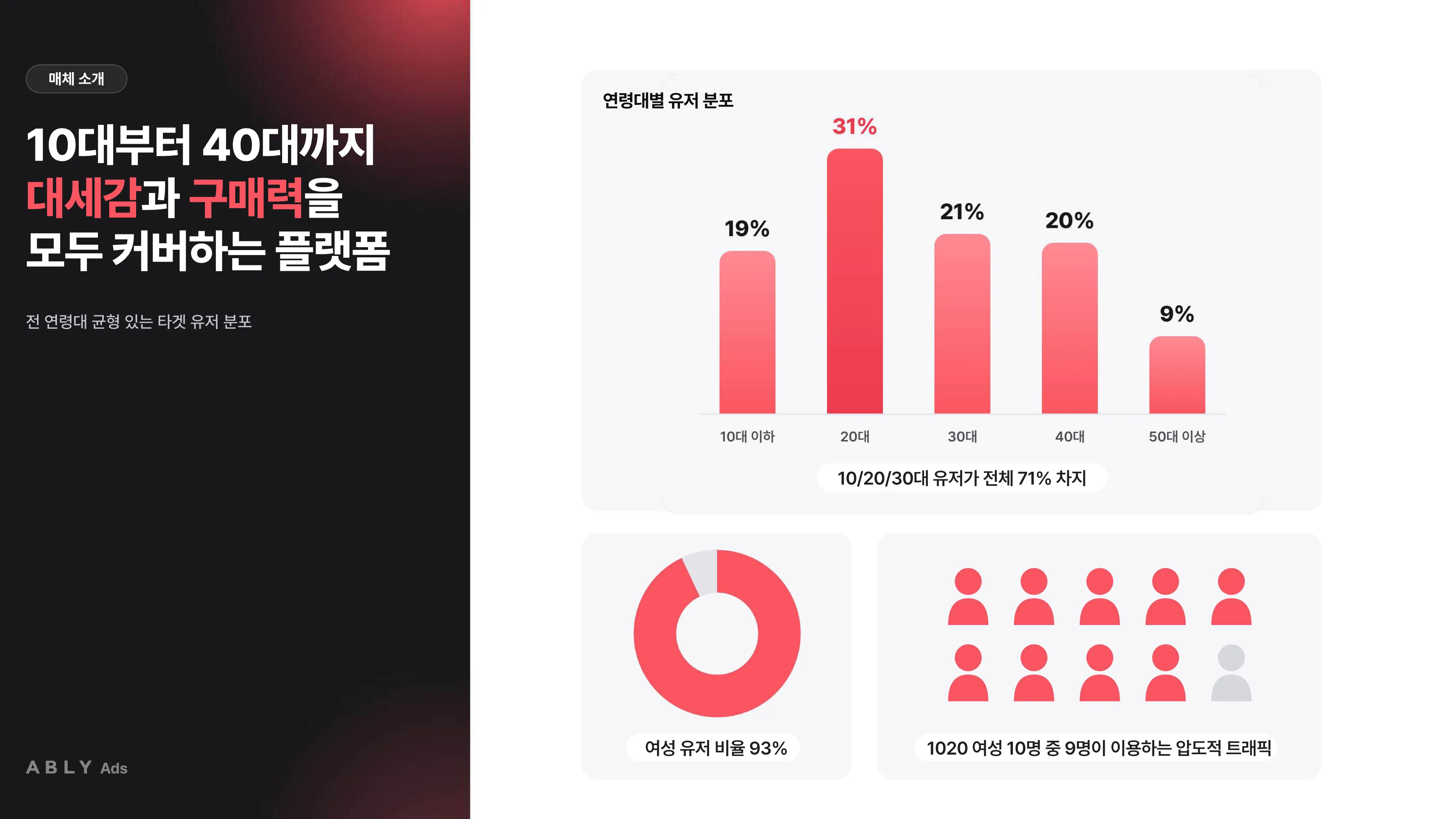 에이블리 유저 분포 - 10~40대 71%, 여성 유저 비율 93% 에이블리 유저 분포 - 10~40대 71%, 여성 유저 비율 93%