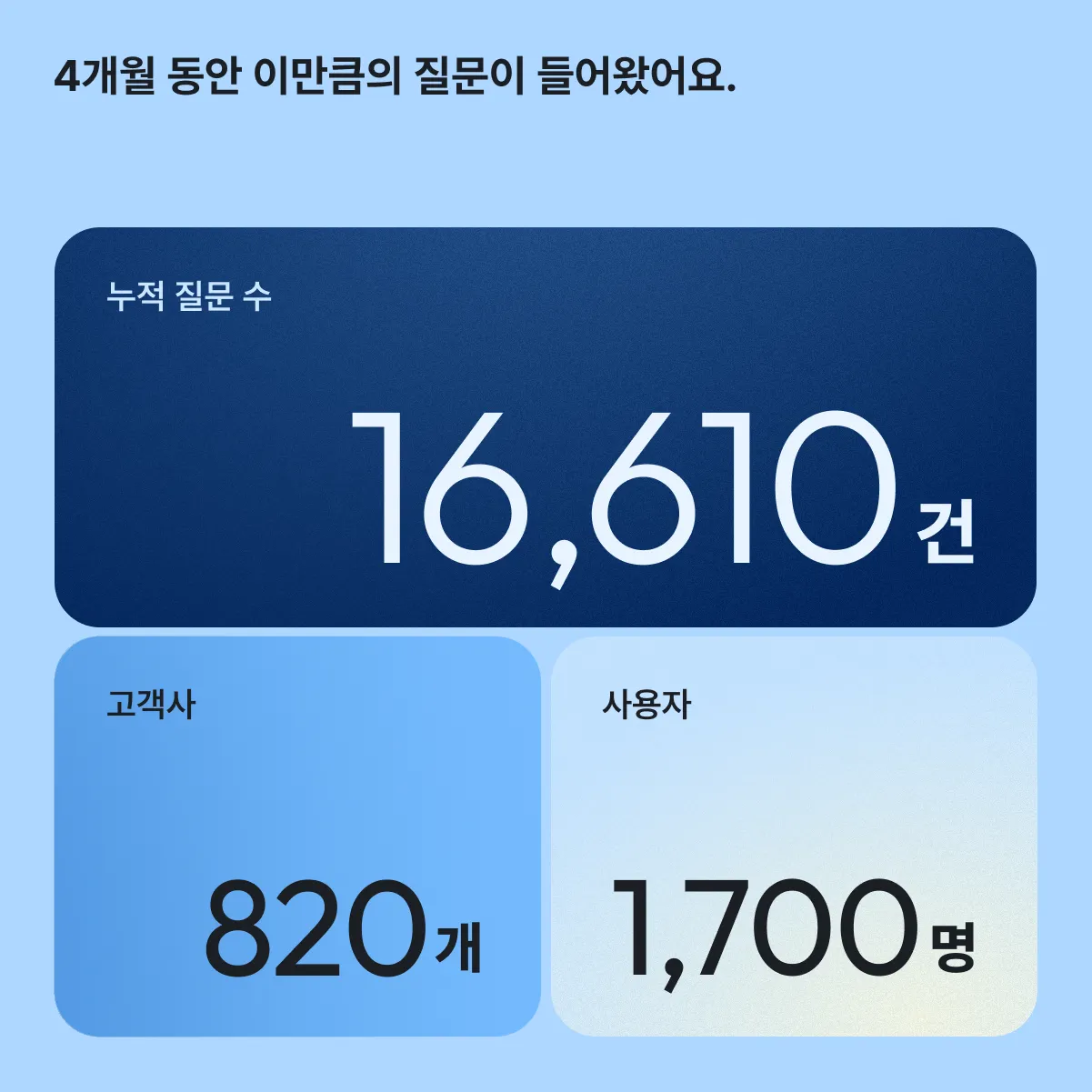 4개월 동안 누적 질문 16,610건, 고객사 820개, 사용자 1,700명