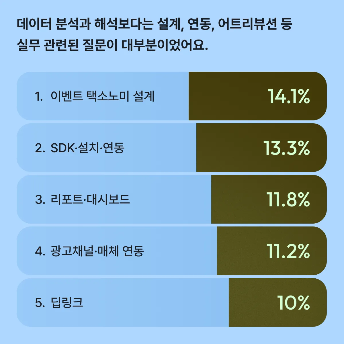 질문 유형 상위 5개 - 이벤트 택소노미 설계 14.1%, SDK·설치·연동 13.3%, 리포트·대시보드 11.8%, 광고채널·매체 연동 11.2%, 딥링크 10%