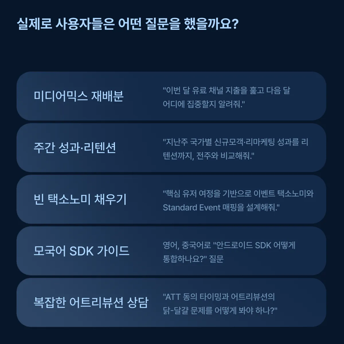 실제 사용자 질문 5가지 - 미디어믹스 재배분, 주간 성과·리텐션, 빈 택소노미 채우기, 모국어 SDK 가이드, 복잡한 어트리뷰션 상담