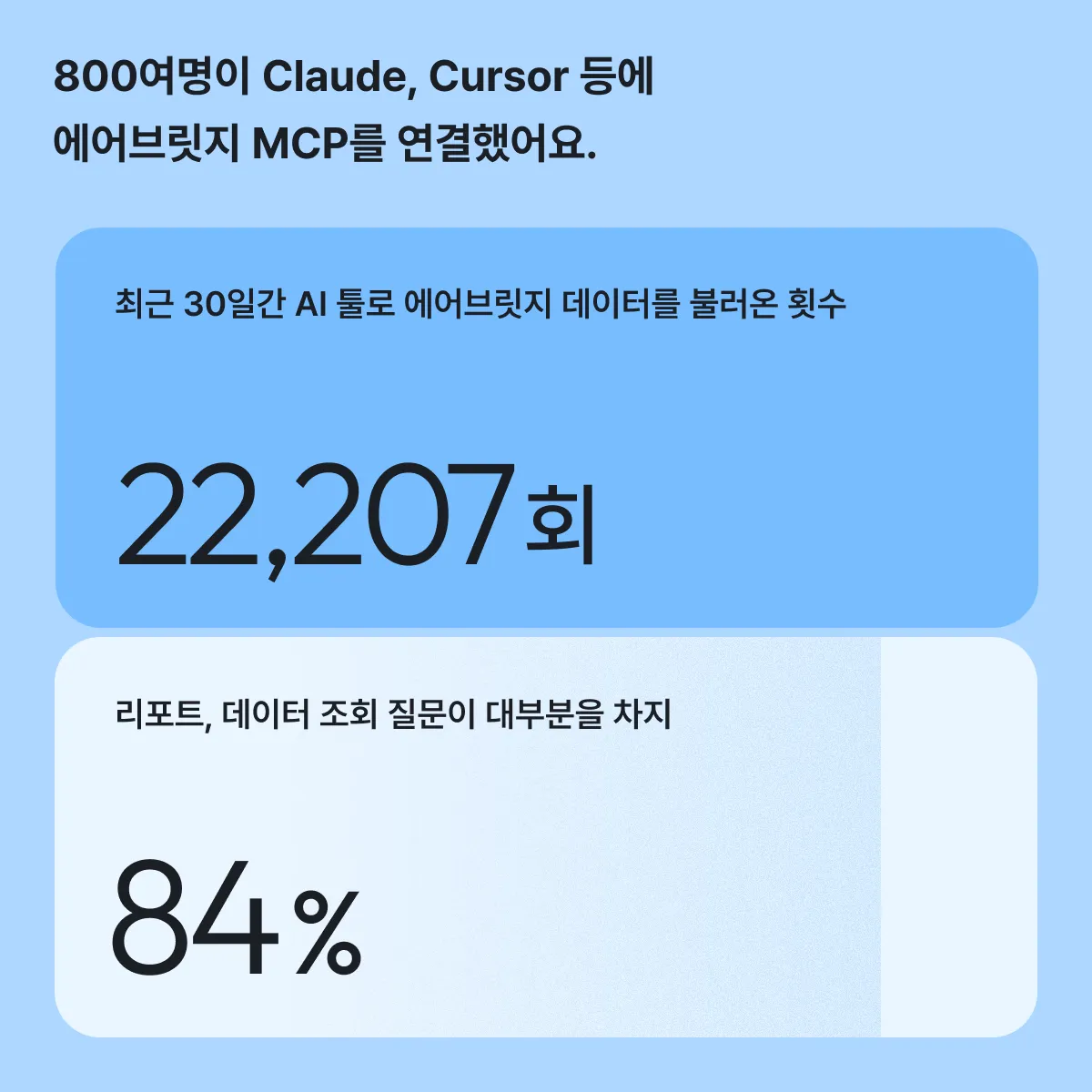 800여명이 에어브릿지 MCP를 연결, 최근 30일간 데이터 호출 22,207회, 리포트·데이터 조회가 84%