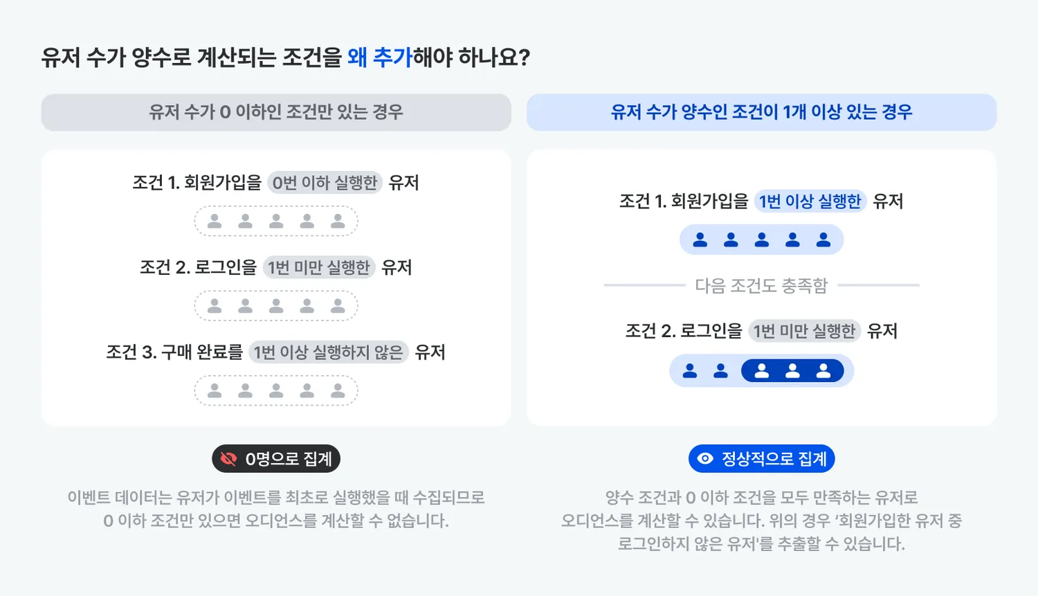 에어브릿지에서 오디언스를 계산하려면 유저 수가 양수로 계산되는 조건이 하나 이상 필요하다는 설명 도식