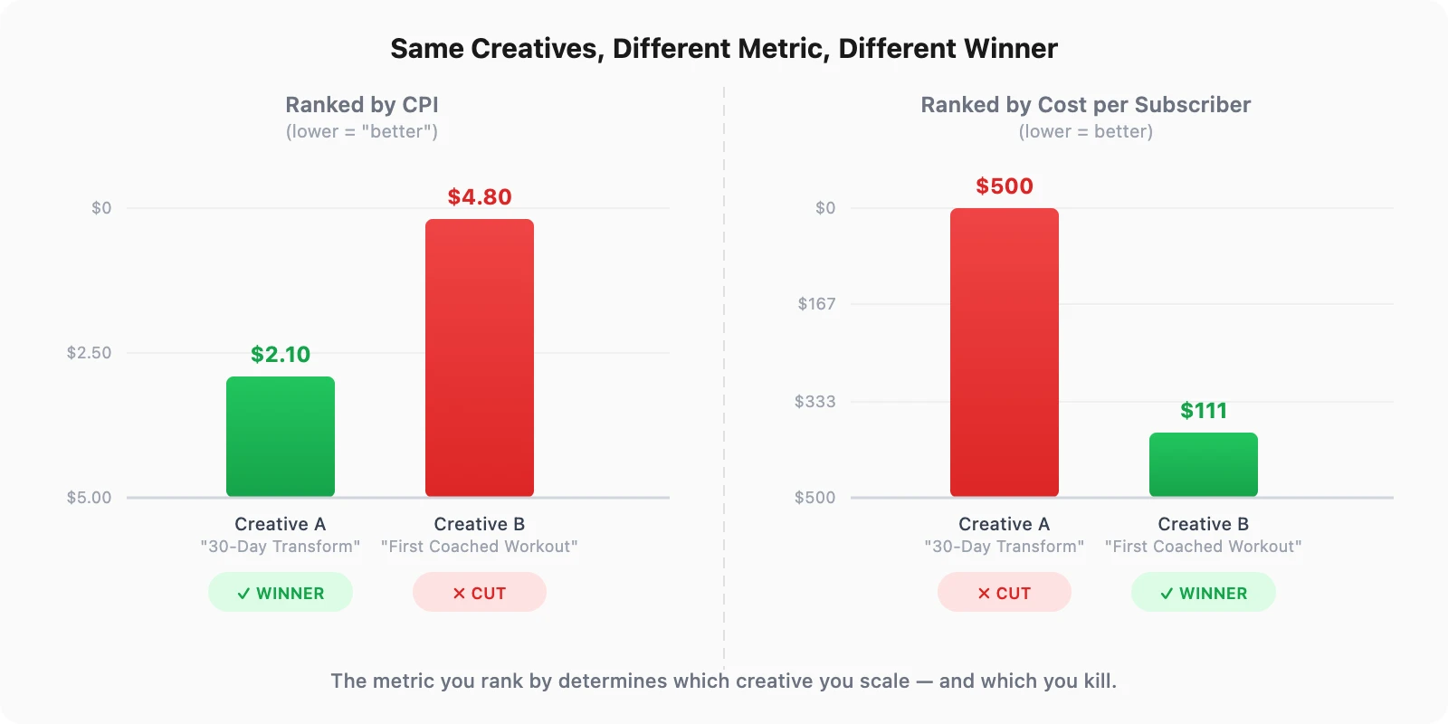 Same creatives ranked by CPI vs Cost per Subscriber — the winner flips depending on the metric