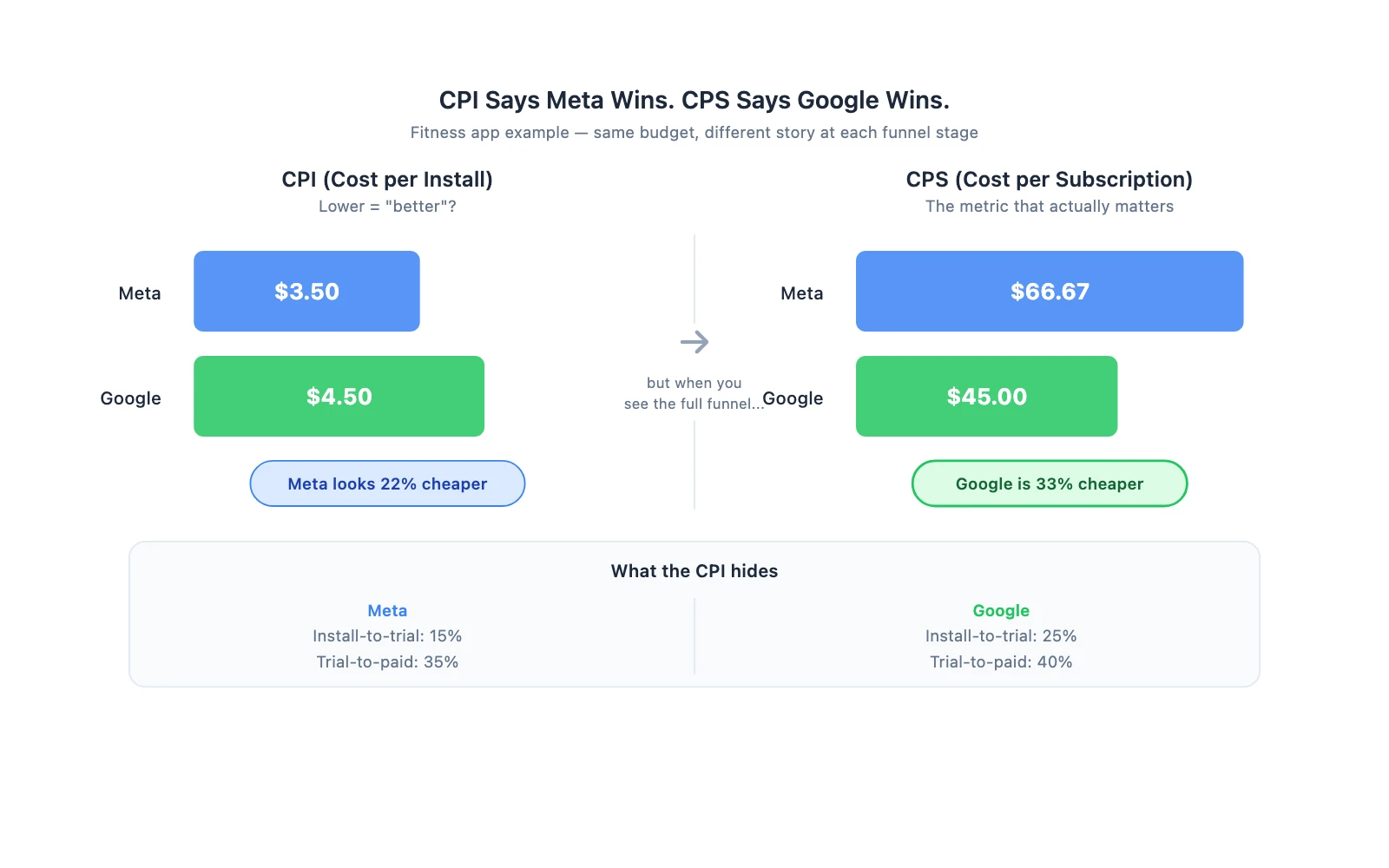 Meta CPI $3.50 looks cheaper than Google CPI $4.50. But Meta CPS $58.48 is 30% more expensive than Google CPS $45.00.