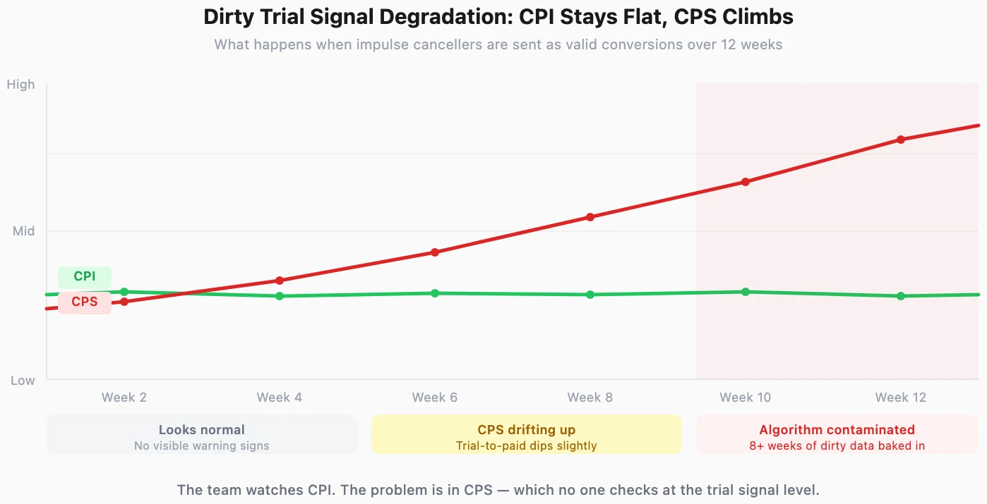 Signal degradation timeline: CPI stays flat while CPS climbs over 12 weeks of dirty trial signals