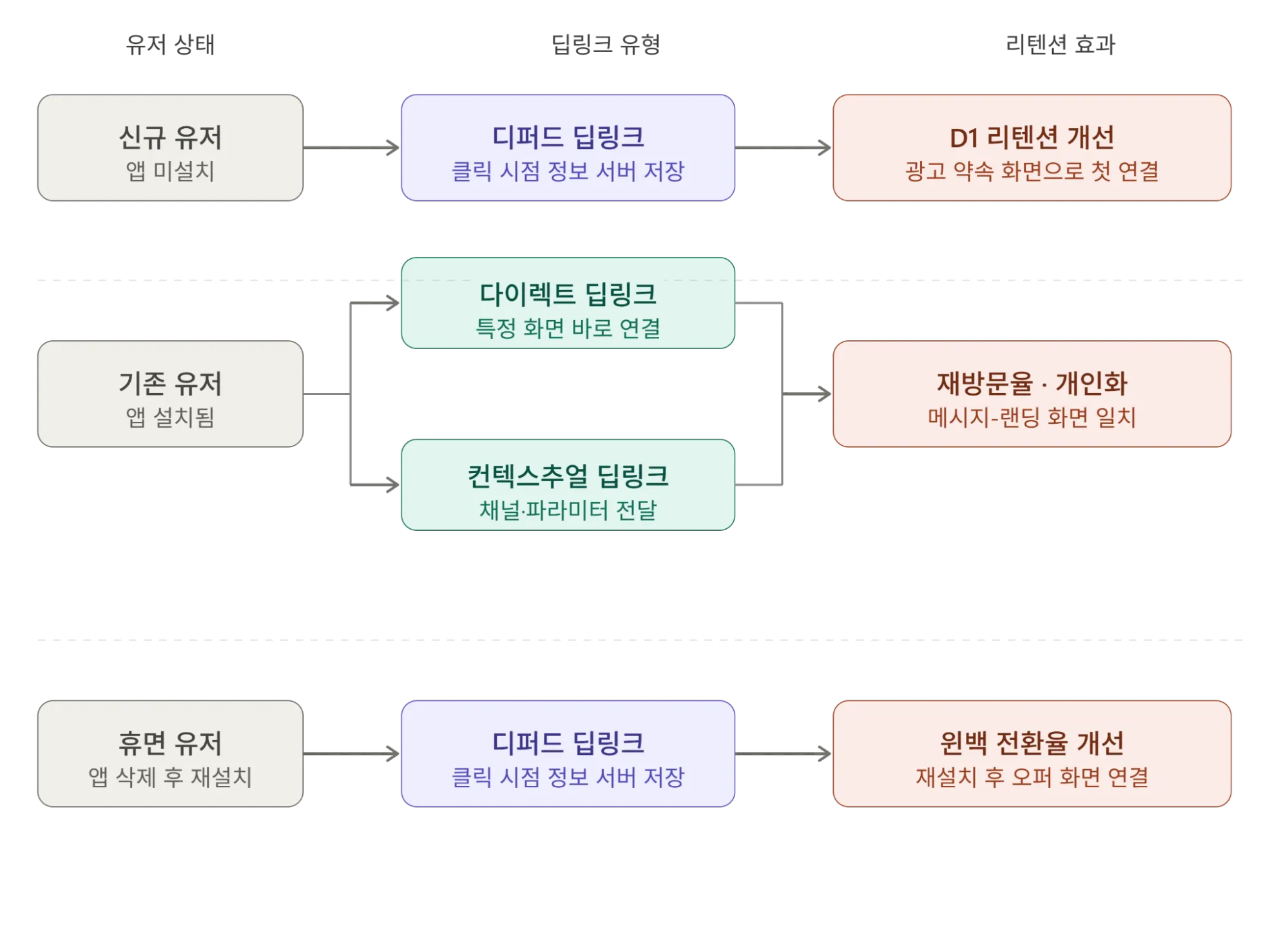 신규·기존·휴면 유저 상태별로 다르게 적용하는 딥링크 유형 매트릭스