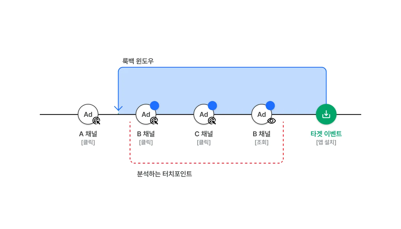 딥링크 솔루션 선택 기준 3: 딥링크·설치·인앱 이벤트가 하나로 연결된 어트리뷰션 연동 도식