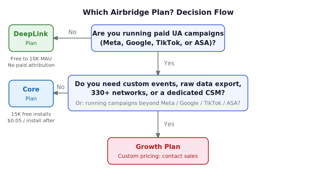 diagram-airbridge-plan-decision.webp