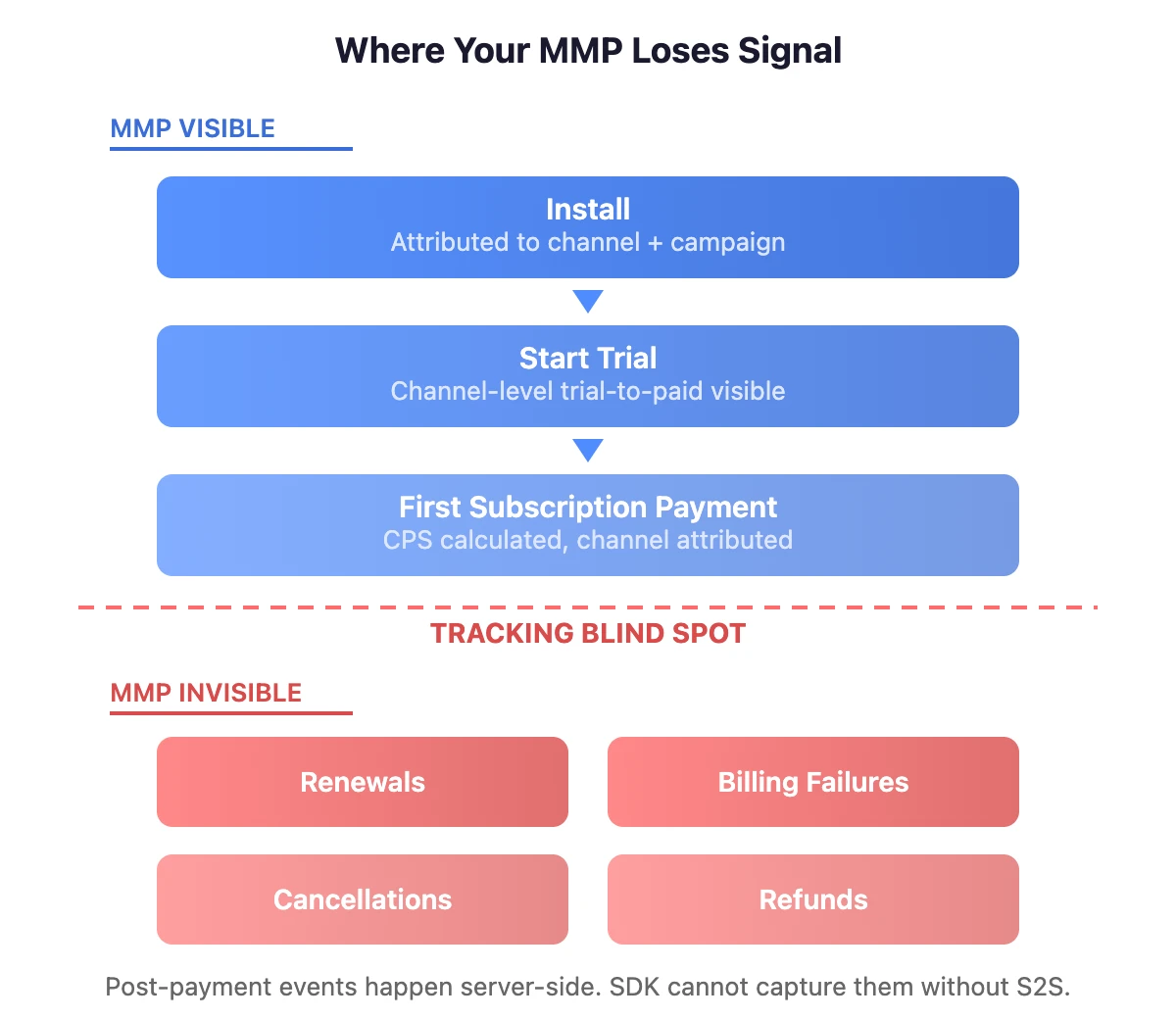 Where your MMP loses signal in the subscription funnel