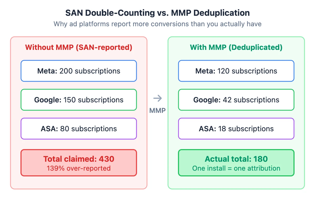 SAN Double-Counting vs. MMP Deduplication