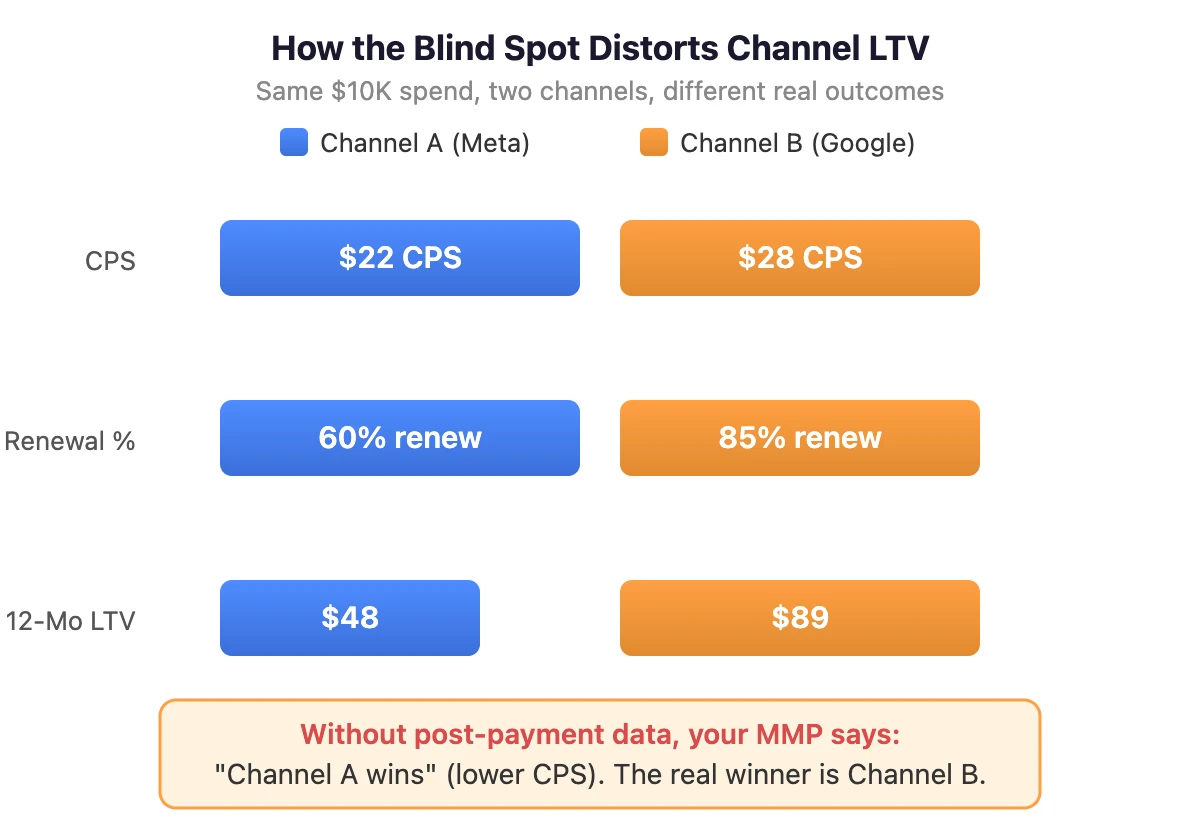 How the tracking blind spot distorts channel LTV