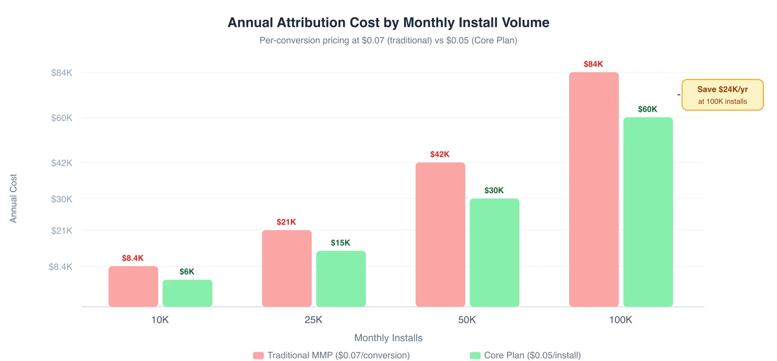 Annual attribution costs comparison: traditional MMP ($0.07/conversion) vs Core Plan ($0.05/install)