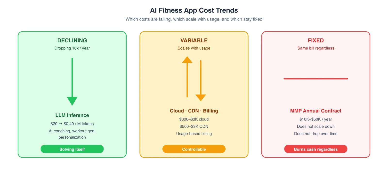 Three cost categories for AI fitness apps: Declining (LLM inference, dropping 10x/year), Variable (cloud, CDN, billing — scales with usage), and Fixed (MMP annual contract — same bill regardless of performance).