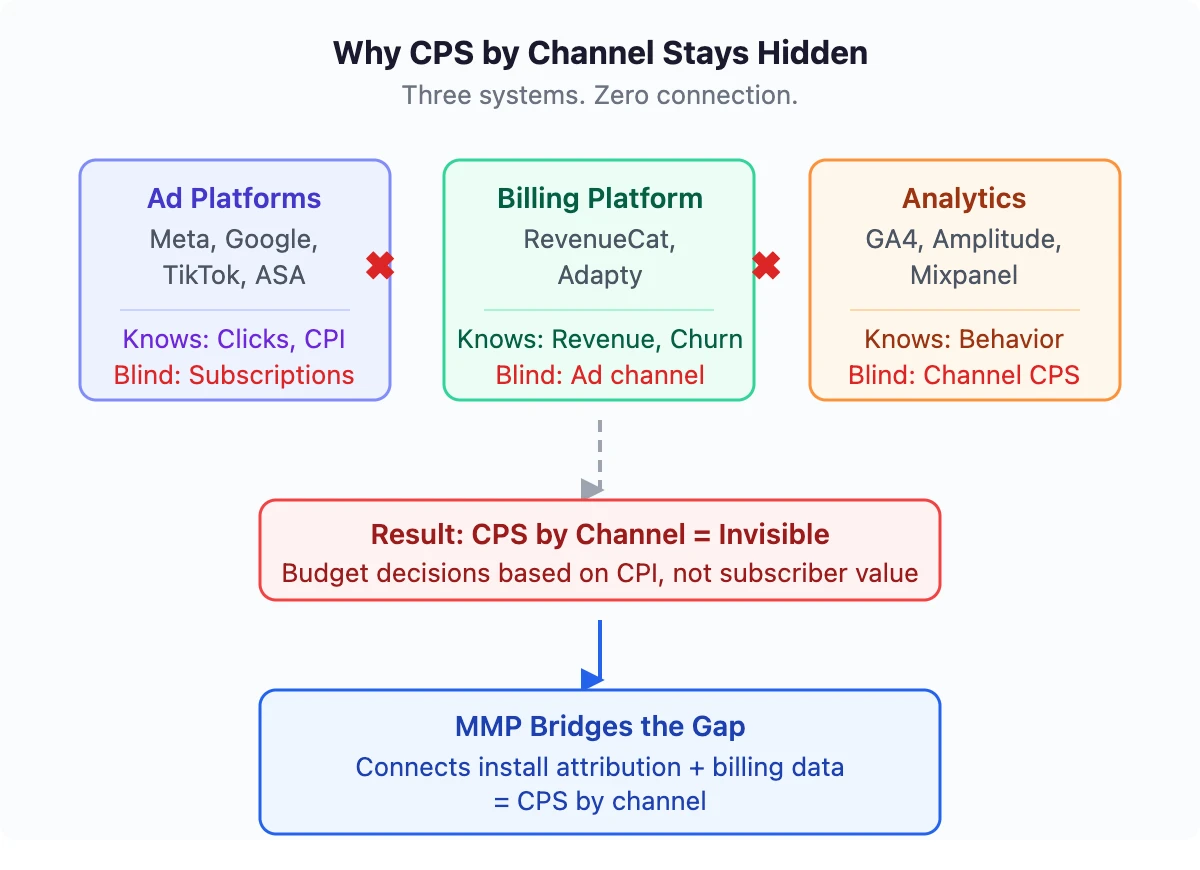 Three data silos: ad platforms, billing platforms, and analytics tools