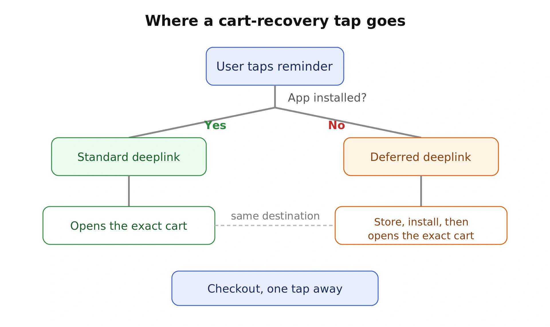 Standard and deferred deeplinks resolve to the same destination; only deferred survives the install boundary. diagram-deeplink-routing.webp