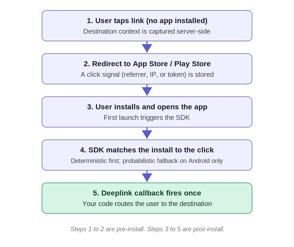 diagram-deferred-deeplink-flow.webp