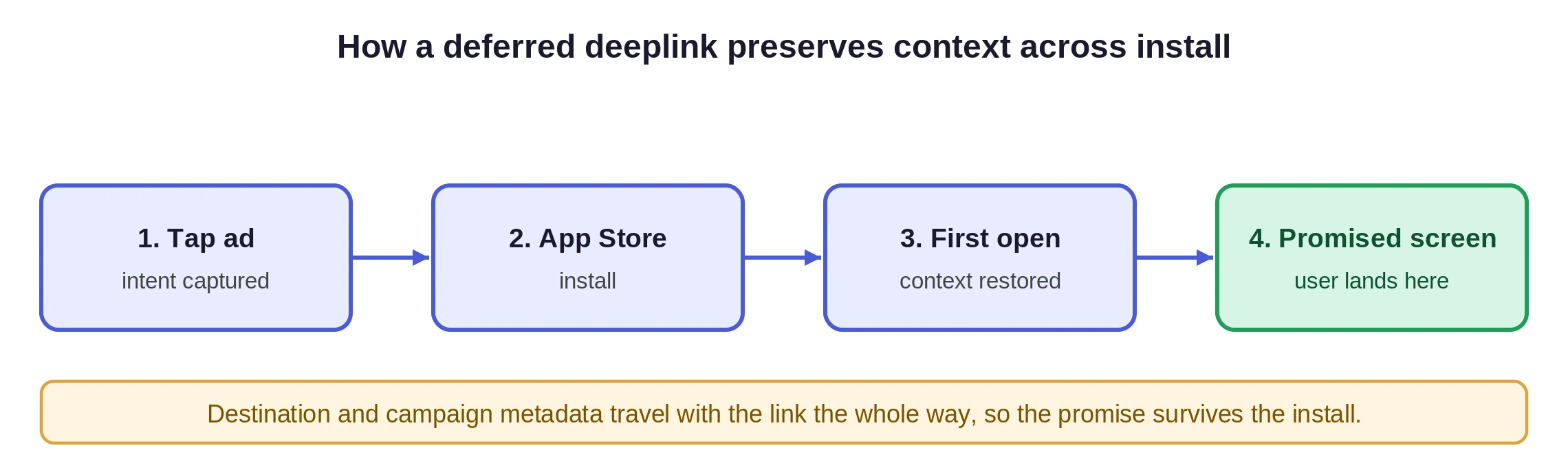diagram-deferred-deeplink-onboarding-flow.webp