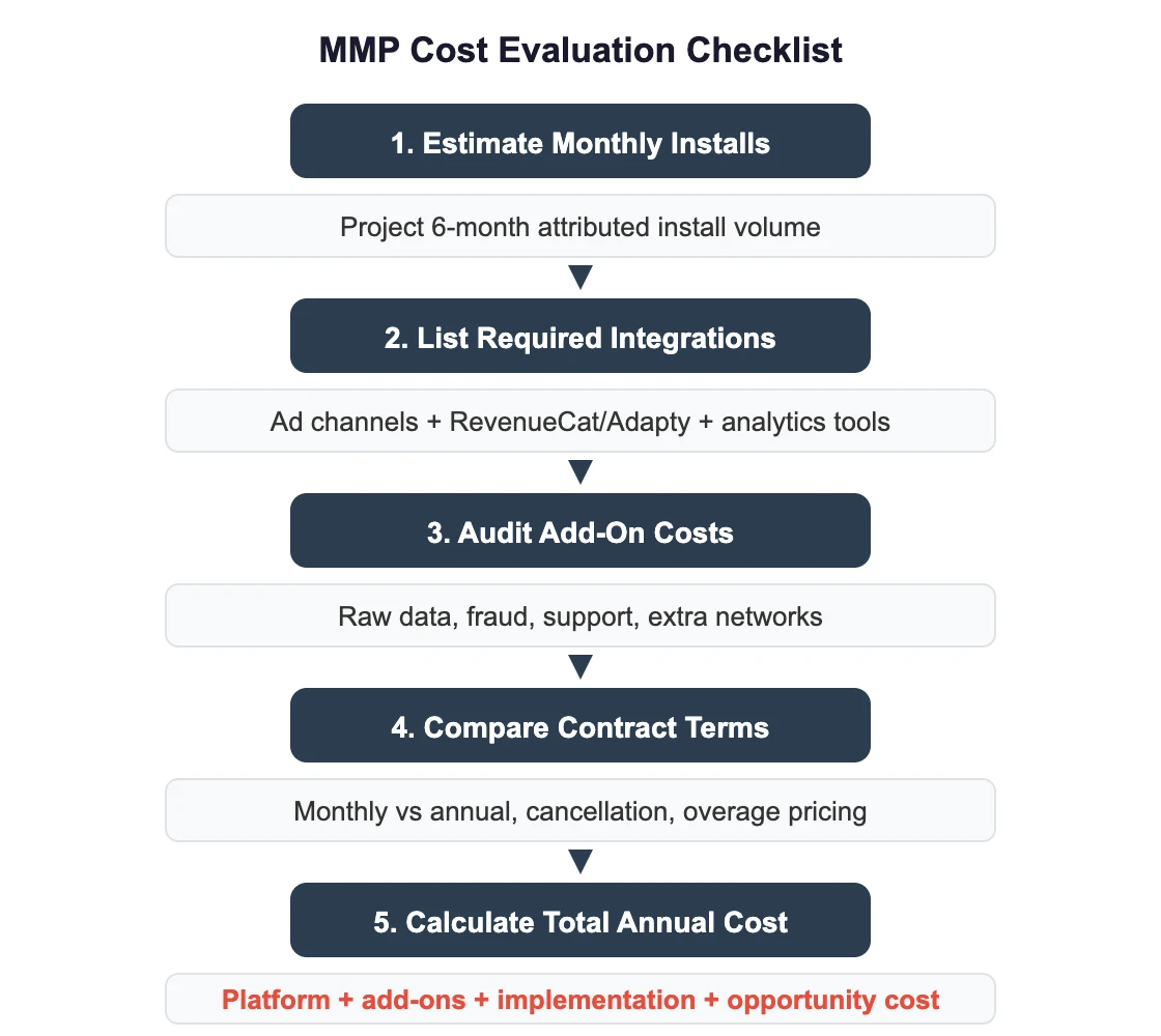 MMP cost evaluation checklist
