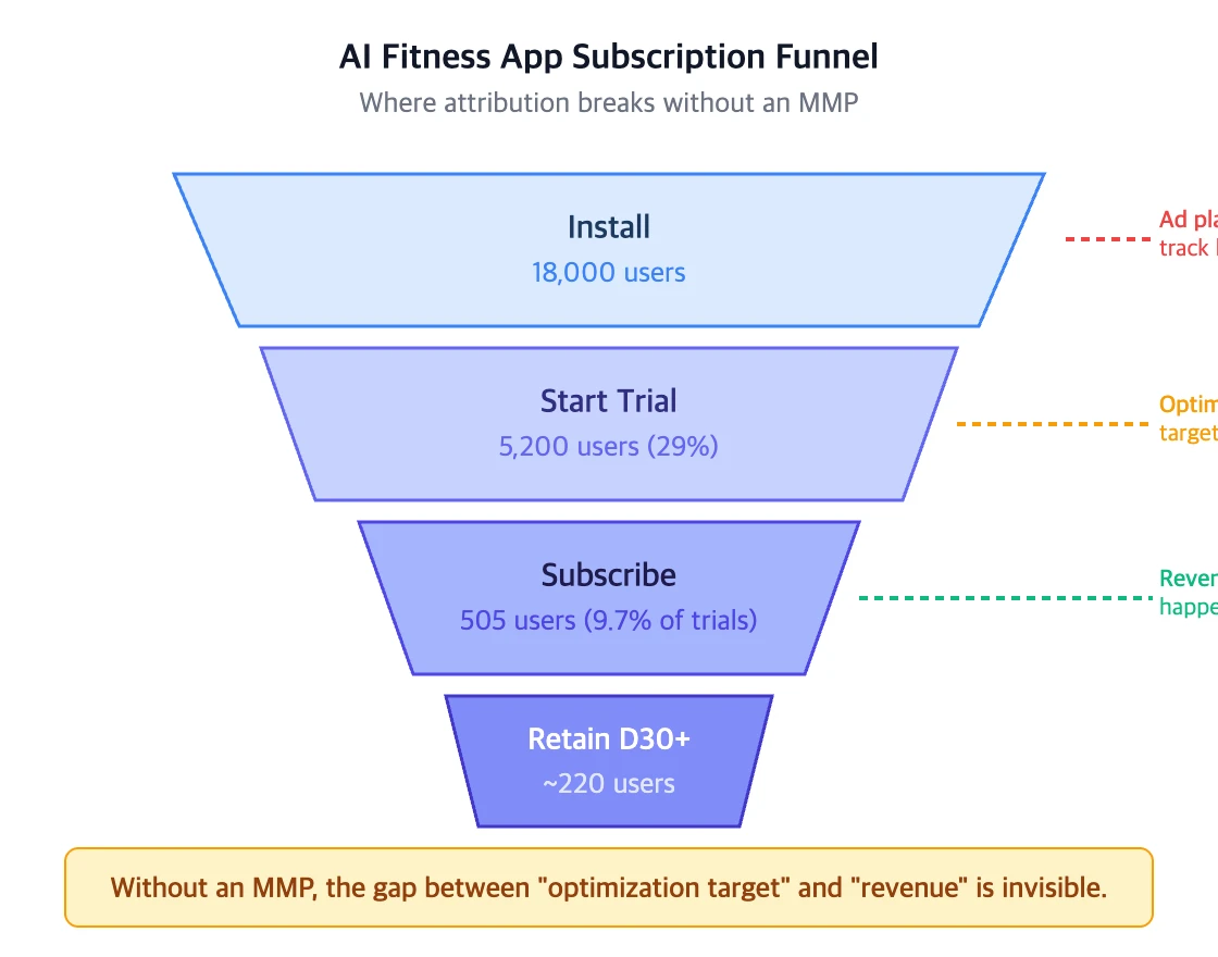 AI Fitness App Subscription Funnel showing where attribution breaks