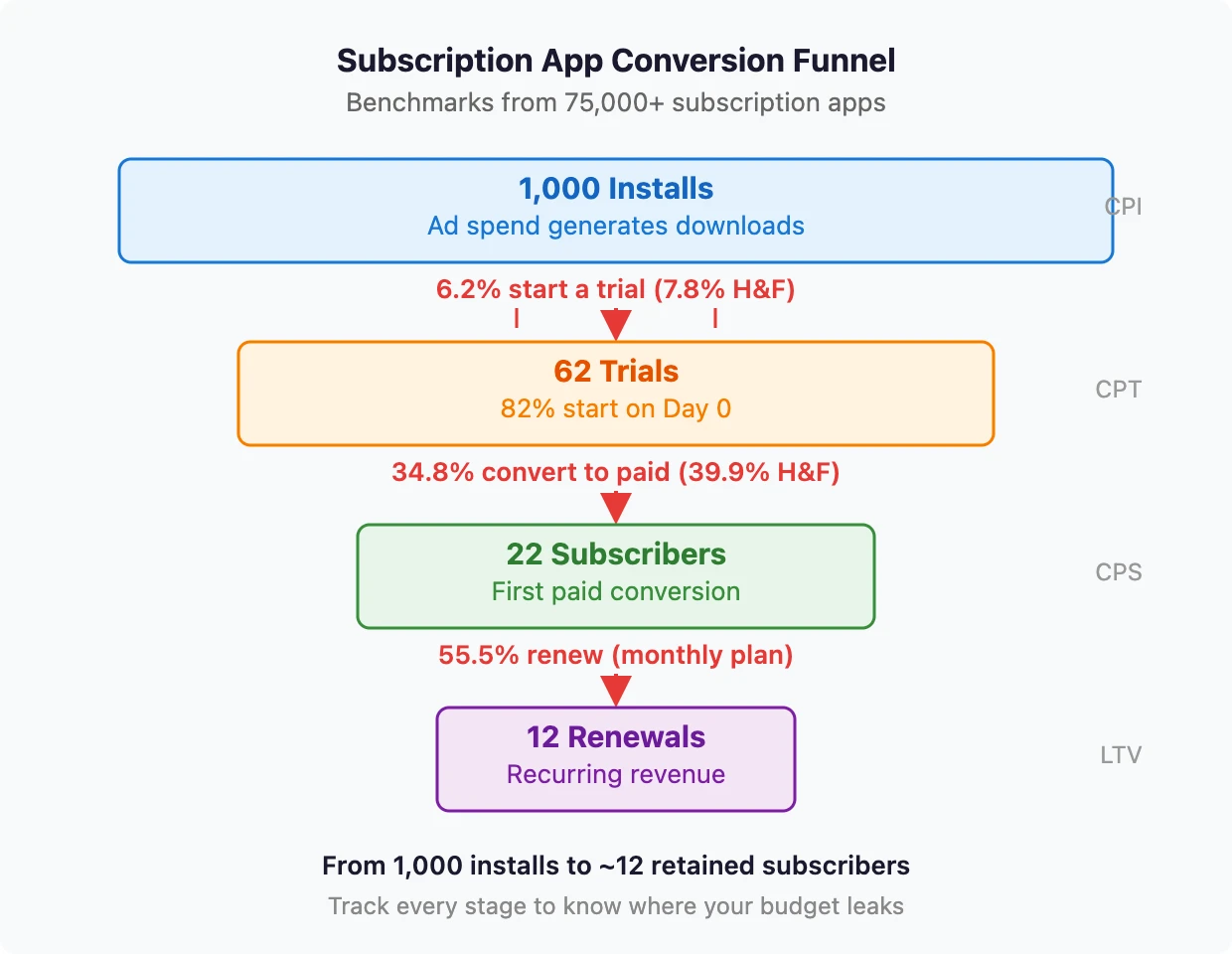 Subscription app conversion funnel from install to renewal with benchmark rates at each stage