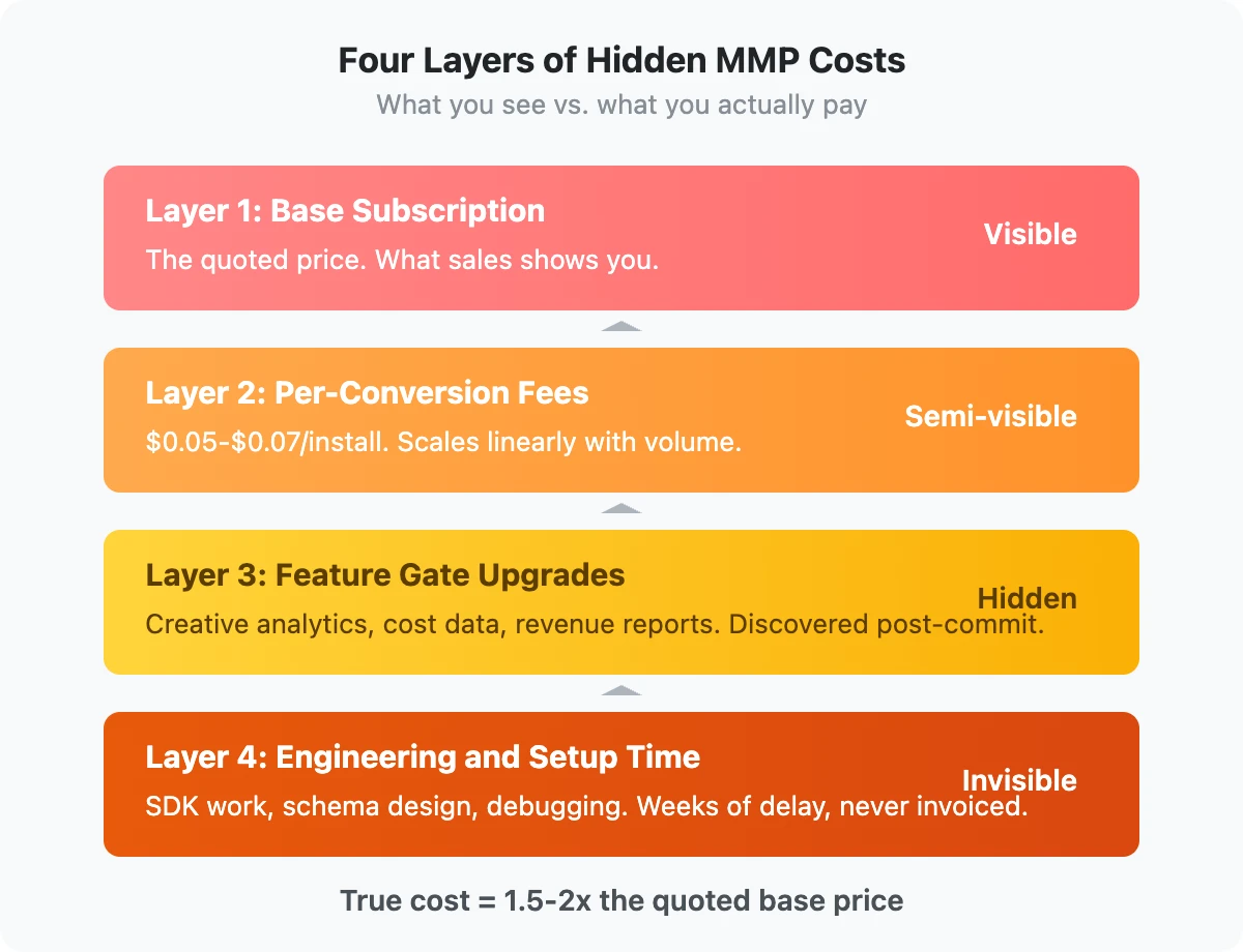 Four layers of hidden MMP costs for subscription apps