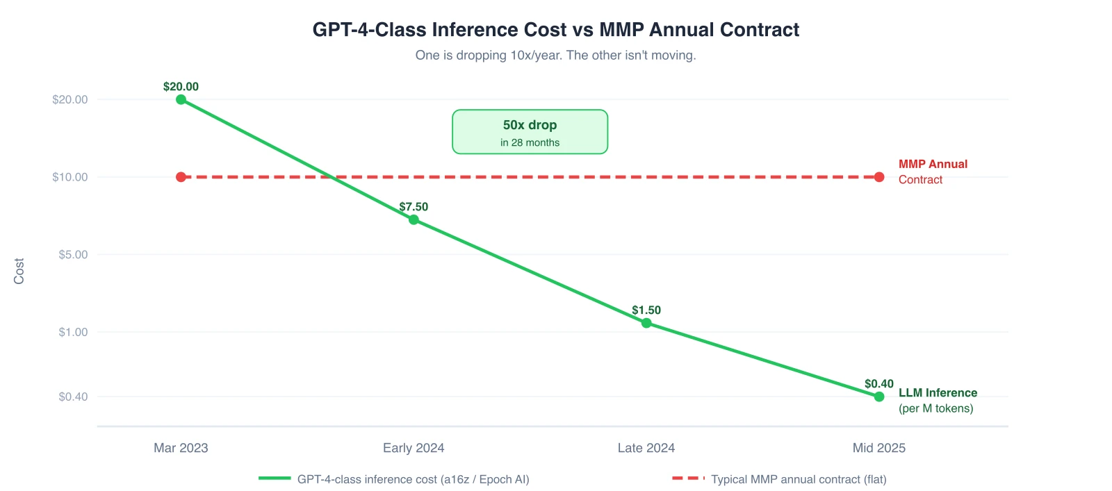 Line chart showing frontier-model LLM inference cost dropping from $20 to $0.40 per million tokens (50x in 28 months) while MMP annual contract cost stays flat.