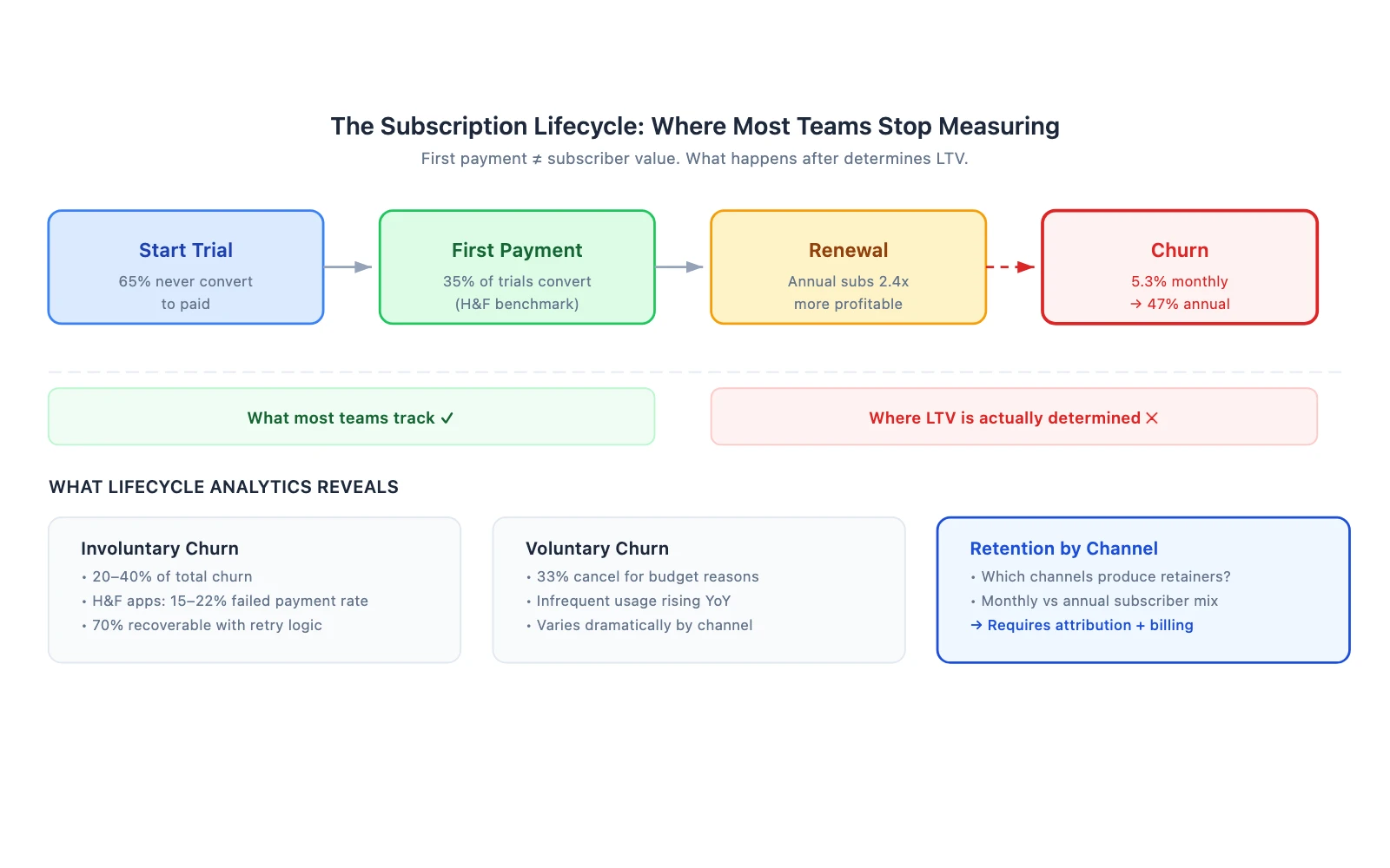 Four lifecycle stages: Trial, First Payment, Renewal, Churn — most teams track only the first two