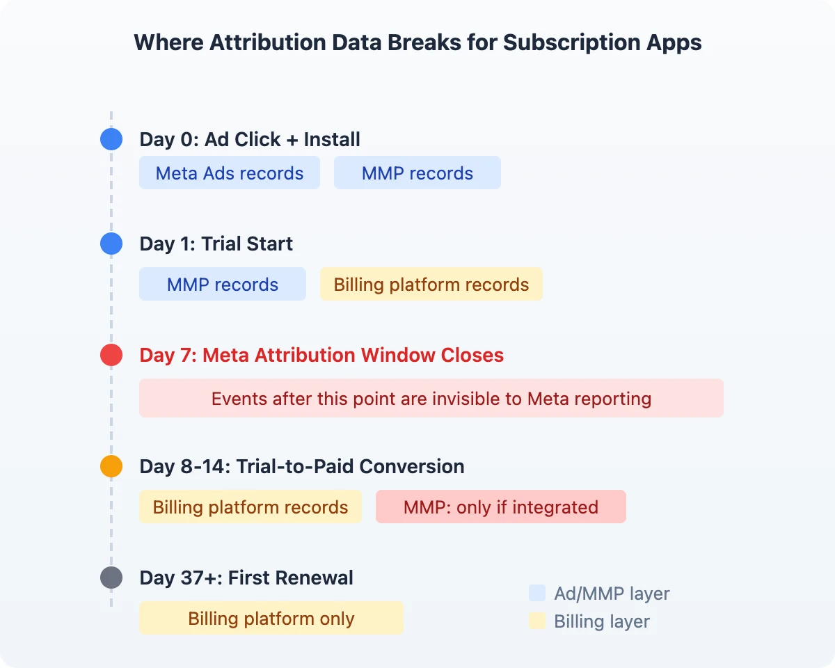 Where attribution data breaks for subscription apps