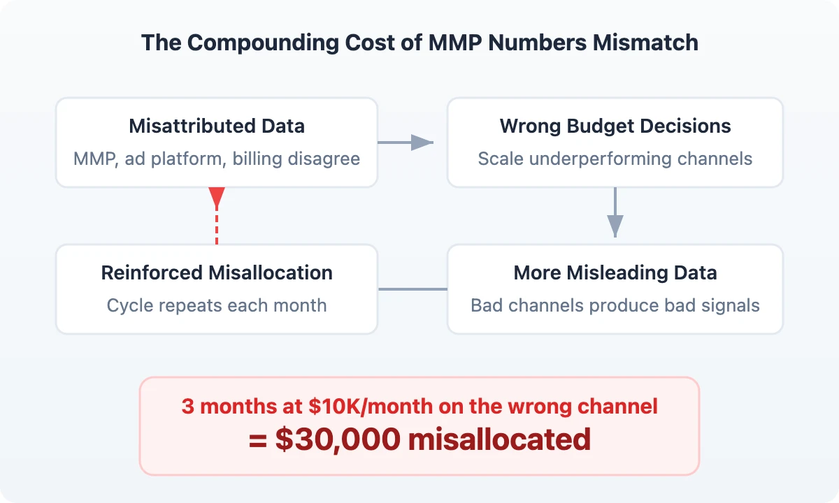 The compounding cost of MMP numbers mismatch