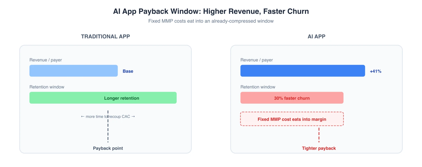 Side-by-side comparison: Traditional app has base revenue with longer retention. AI app has 41% higher revenue but 30% faster churn, creating a tighter payback point — fixed MMP costs eat further into that margin.