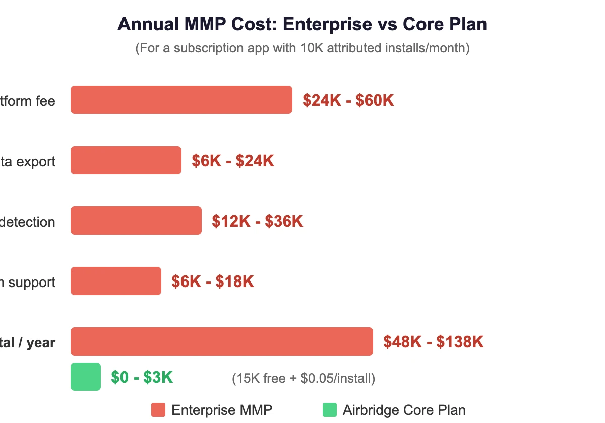 MMP annual cost comparison