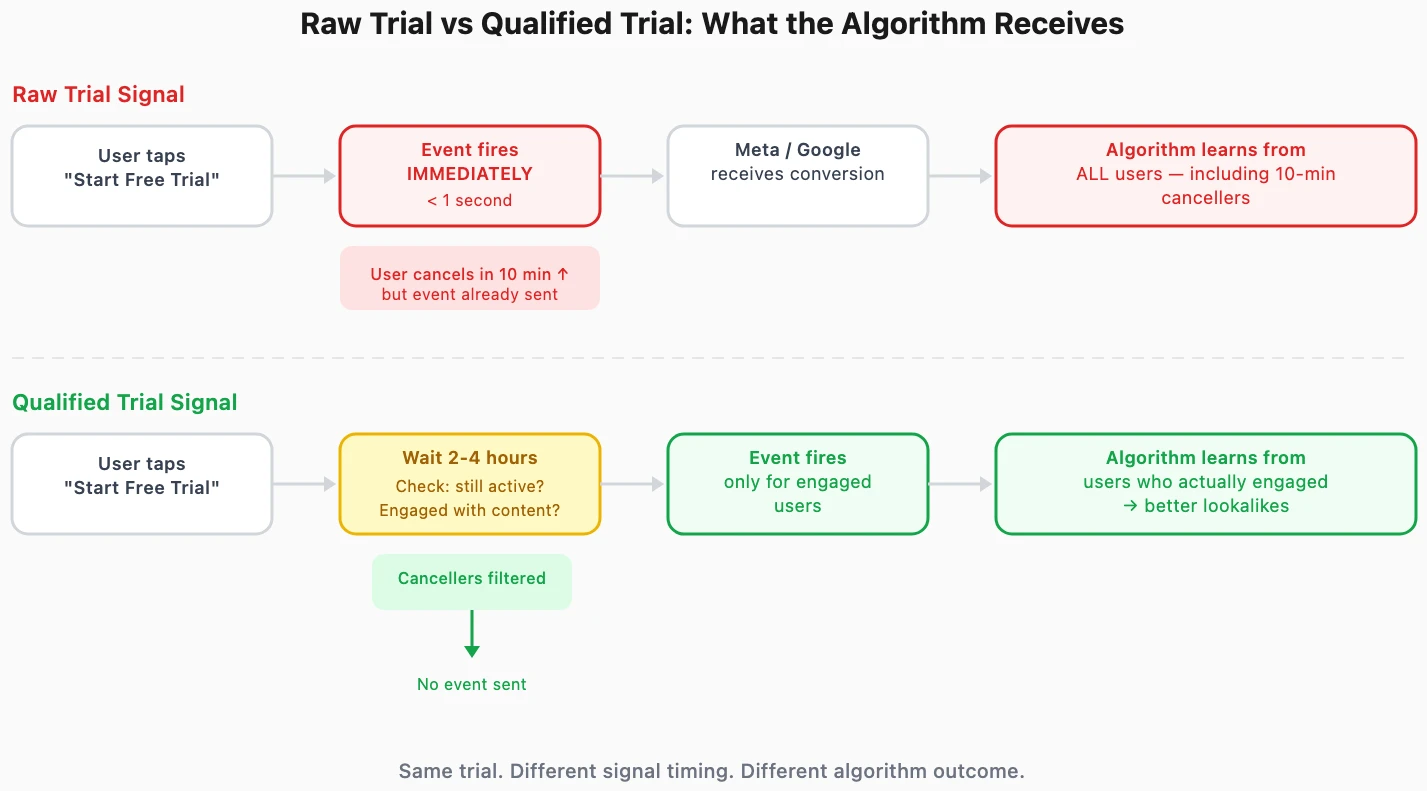Raw trial fires immediately including impulse cancellers. Qualified trial fires after 2-4 hours, filtering out cancellers.