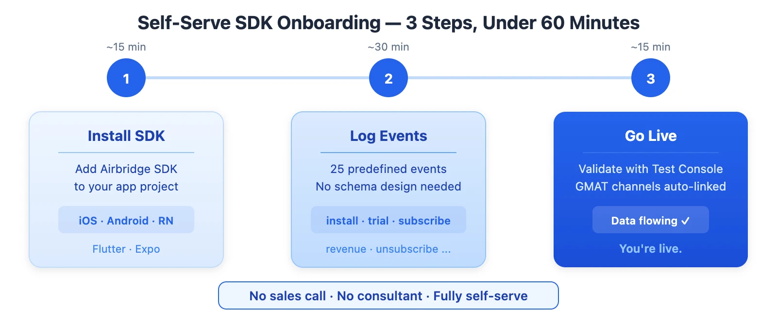 diagram-sdk-onboarding.webp