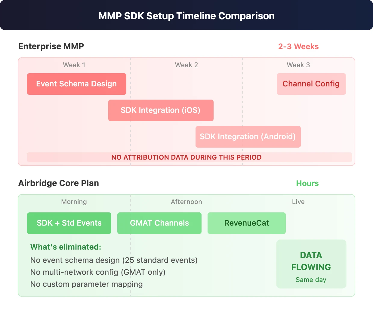 MMP SDK Setup Timeline: Enterprise MMP vs Airbridge Core Plan