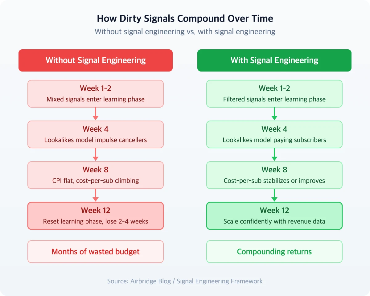 How dirty signals compound vs. clean signals over 12 weeks