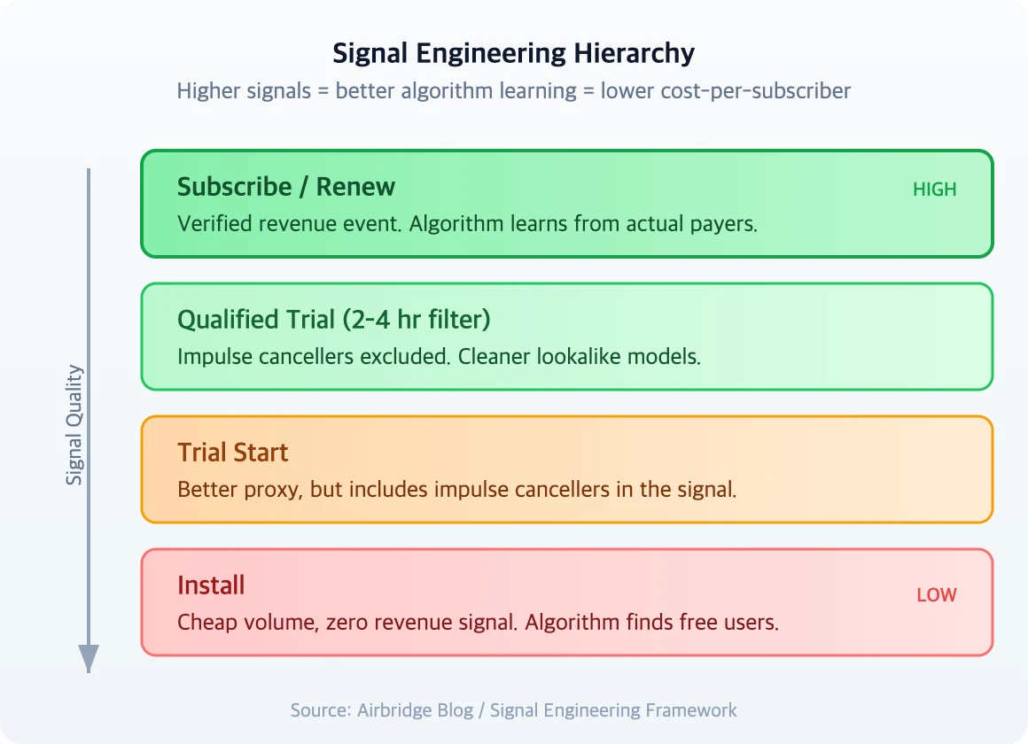 Signal Engineering Hierarchy: Install at the bottom, Subscribe/Renew at the top